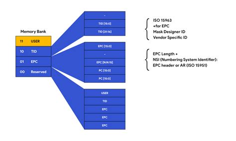 rfid tag memory block|rfid gen2 layout.